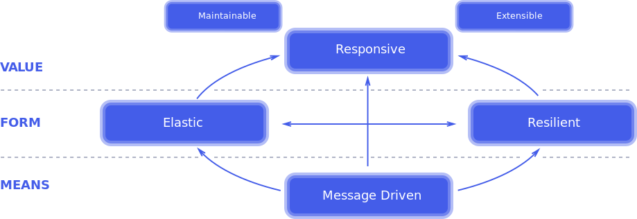 Reactive architecture traits