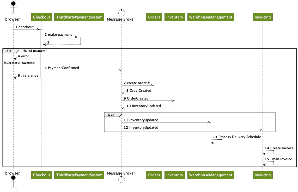 Event-driven checkout process