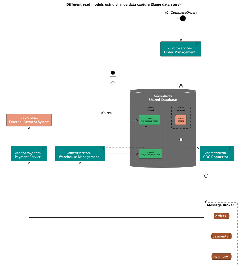 CDC with Shared Database