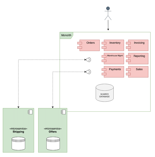 Microservices architecture