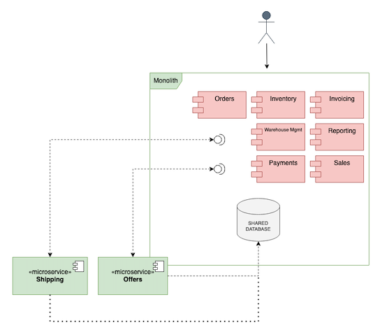 Service-based architecture